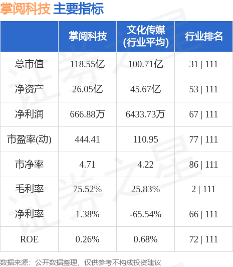 异动快报：掌阅科技（603533）5月30日11点24分触及涨停板