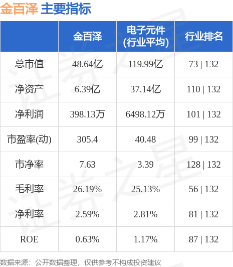 异动快报：金百泽（301041）5月30日10点53分触及涨停板