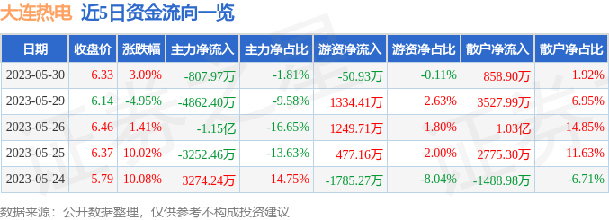 异动快报：大连热电（600719）5月31日14点39分触及跌停板