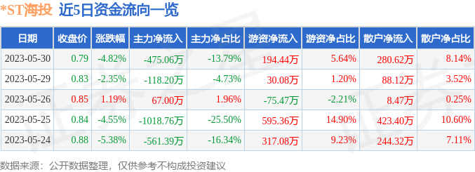 异动快报：*ST海投（000616）5月31日9点41分触及跌停板