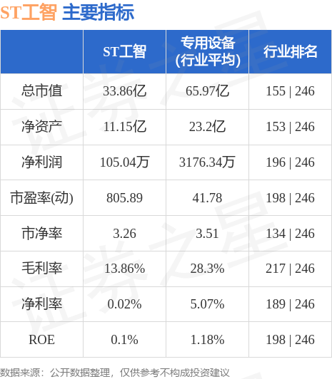 异动快报：ST工智（000584）5月31日9点38分触及涨停板