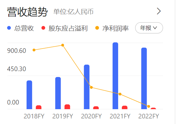 知名央企“一把手”辞职 上任仅33天！年薪曾超2000万 当了10年CEO才升职