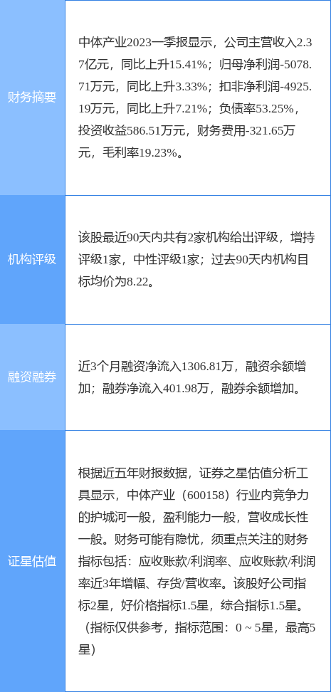 异动快报：中体产业（600158）6月1日9点35分触及涨停板