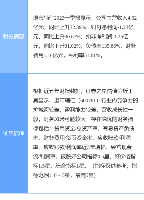 异动快报：退市辅仁（600781）6月1日10点18分触及涨停板