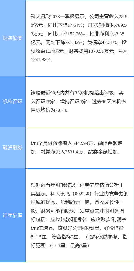 异动快报：科大讯飞（002230）6月1日10点15分触及涨停板