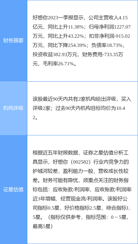 异动快报：好想你（002582）6月1日13点1分触及涨停板