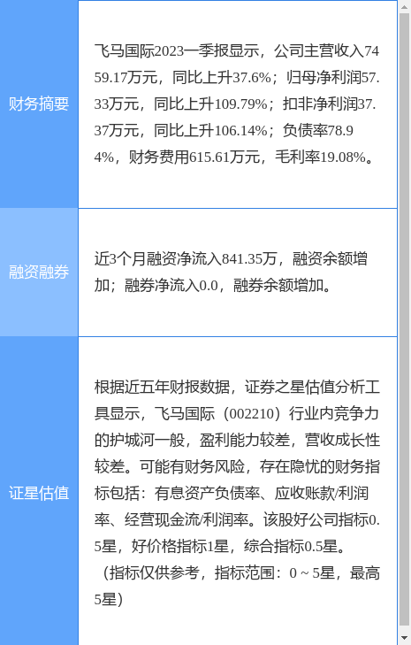 异动快报：飞马国际（002210）6月1日14点55分触及跌停板