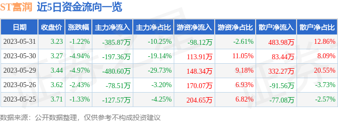 异动快报：ST富润（600070）6月1日9点44分触及跌停板