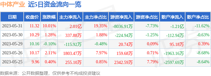 异动快报：中体产业（600158）6月1日9点35分触及涨停板