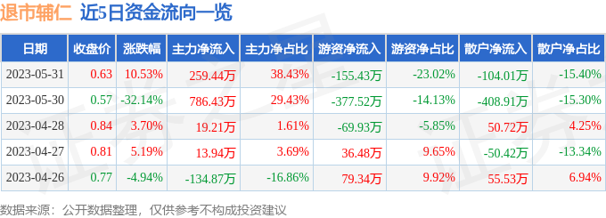 异动快报：退市辅仁（600781）6月1日10点18分触及涨停板