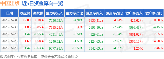 异动快报：中国出版（601949）6月1日11点14分触及涨停板