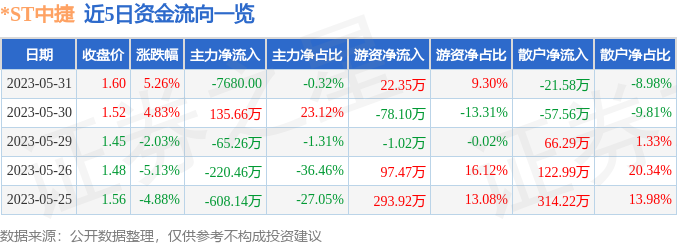 异动快报：*ST中捷（002021）6月1日9点30分触及涨停板