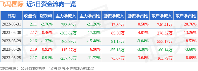 异动快报：飞马国际（002210）6月1日14点55分触及跌停板