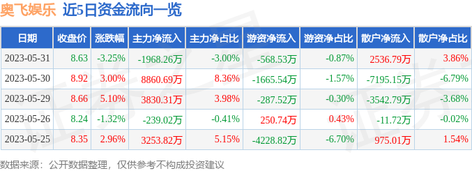 异动快报：奥飞娱乐（002292）6月1日10点10分触及涨停板