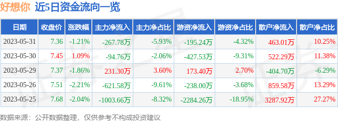 异动快报：好想你（002582）6月1日13点1分触及涨停板