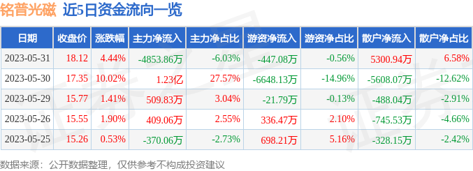 异动快报：铭普光磁（002902）6月1日9点30分触及涨停板