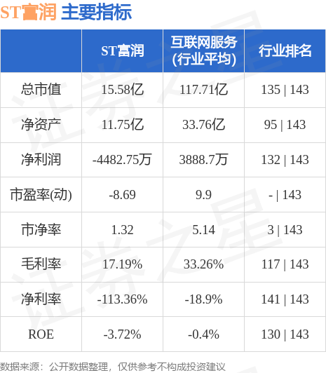 异动快报：ST富润（600070）6月1日9点44分触及跌停板