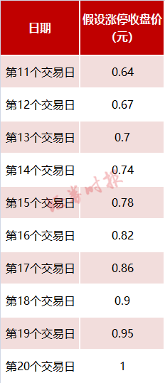 惨烈！连续20个跌停板 “人参之王”濒临退市 11万股东触雷