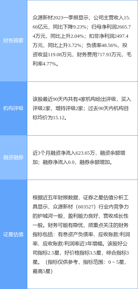 异动快报：众源新材（603527）6月2日10点0分触及涨停板