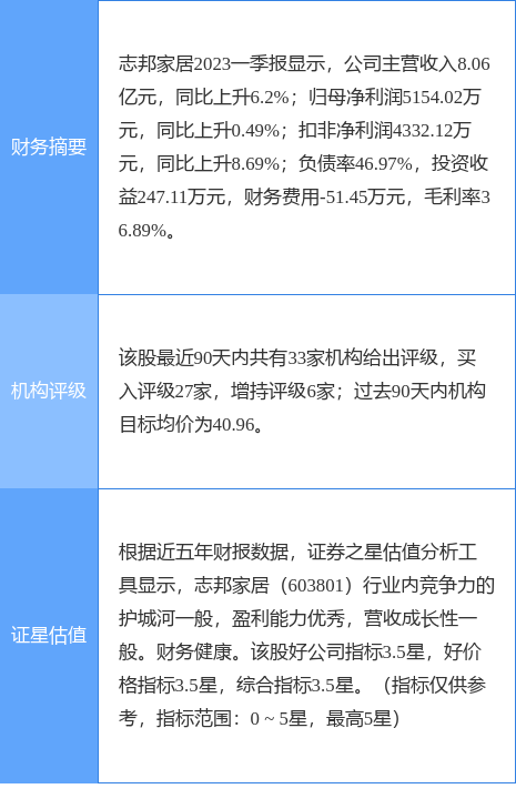 异动快报：志邦家居（603801）6月2日13点8分触及涨停板