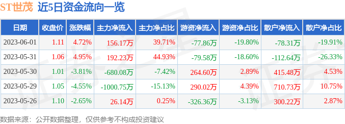 异动快报：ST世茂（600823）6月2日9点25分触及涨停板