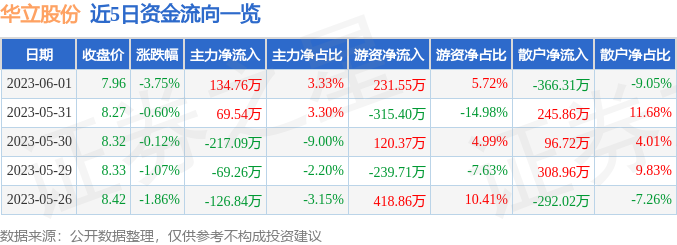 异动快报：华立股份（603038）6月2日13点20分触及涨停板