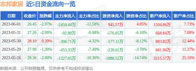 异动快报：志邦家居（603801）6月2日13点8分触及涨停板