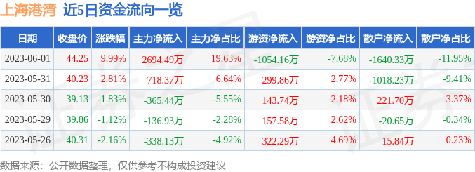 异动快报：上海港湾（605598）6月2日10点3分触及涨停板