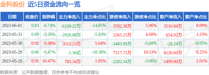 异动快报：金科股份（000656）6月2日10点57分触及涨停板