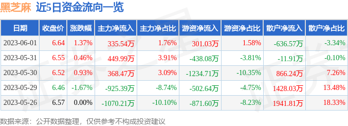 异动快报：黑芝麻（000716）6月2日10点37分触及涨停板