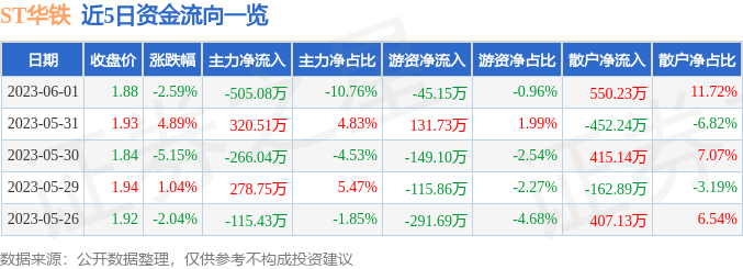 异动快报：ST华铁（000976）6月2日14点14分触及涨停板