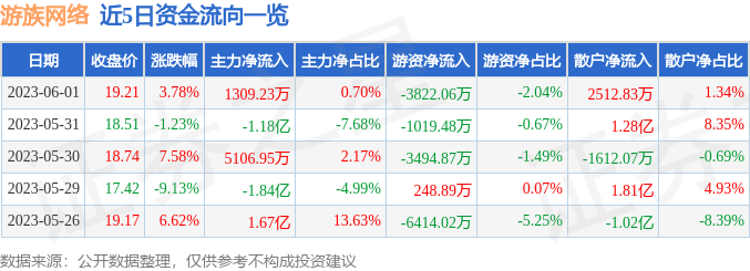 异动快报：游族网络（002174）6月2日10点57分触及涨停板