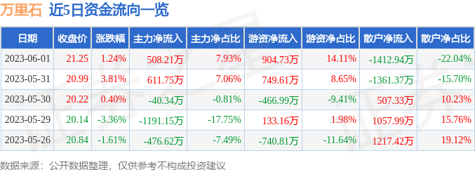 异动快报：万里石（002785）6月2日14点20分触及涨停板