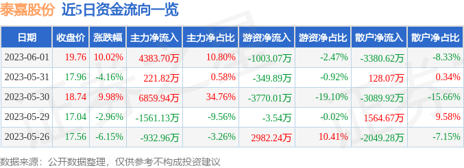 异动快报：泰嘉股份（002843）6月2日9点43分触及涨停板