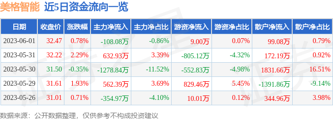 异动快报：美格智能（002881）6月2日11点3分触及涨停板