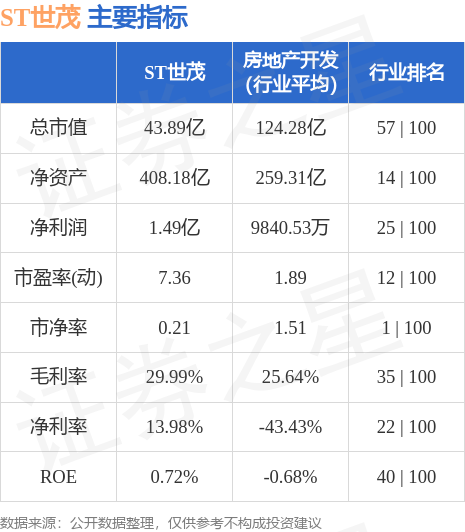 异动快报：ST世茂（600823）6月2日9点25分触及涨停板