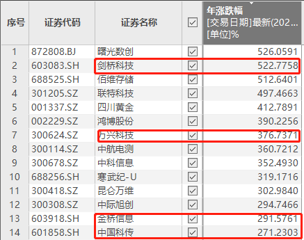 暴涨292%！金桥信息实控人突然宣布：减持！什么情况？