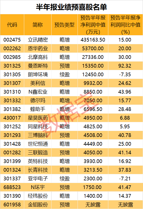 八成预喜！半年报业绩预告抢先看 有你的股票吗？