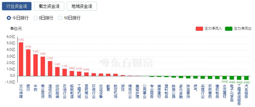 A股三大指数走势分化：创业板指跌逾1% 文化传媒与旅游股走强