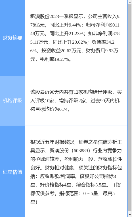 异动快报：新澳股份（603889）6月5日11点1分触及涨停板