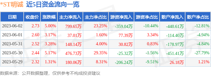 异动快报：*ST明诚（600136）6月5日11点12分触及涨停板