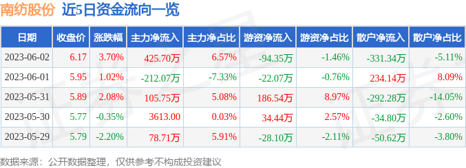 异动快报：南纺股份（600250）6月5日9点36分触及涨停板