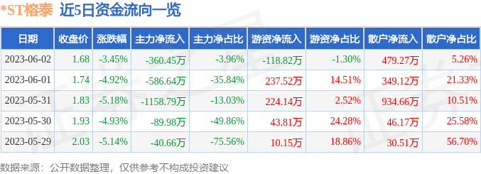 异动快报：*ST榕泰（600589）6月5日10点30分触及涨停板