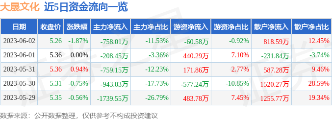 异动快报：大晟文化（600892）6月5日10点33分触及涨停板