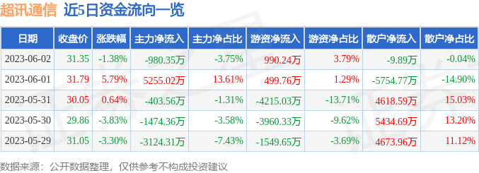 异动快报：超讯通信（603322）6月5日10点27分触及涨停板