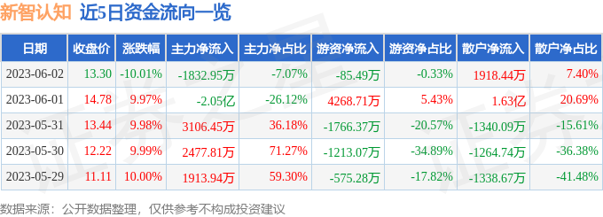 异动快报：新智认知（603869）6月5日9点25分触及跌停板