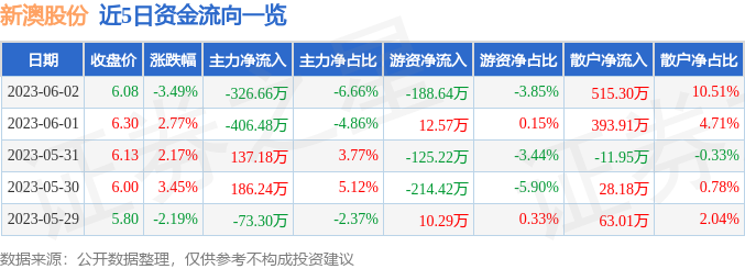 异动快报：新澳股份（603889）6月5日11点1分触及涨停板