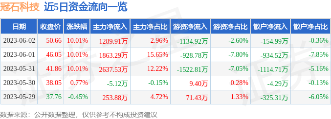 异动快报：冠石科技（605588）6月5日9点30分触及涨停板