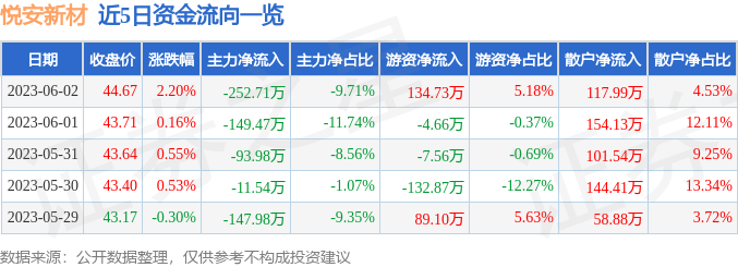 异动快报：悦安新材（688786）6月5日14点49分触及涨停板