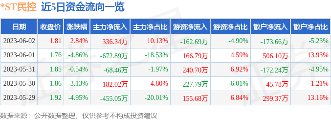 异动快报：*ST民控（000416）6月5日9点30分触及涨停板